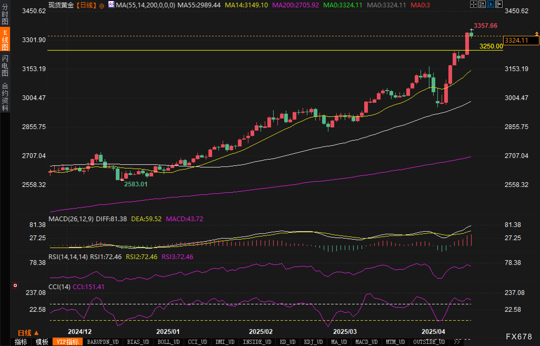 【XM官网】3300关口受到挑战?黄金多头临关键十字路口(图3) 【XM官网】3300关口受到挑战?黄金多头临关键十字路口(图3)