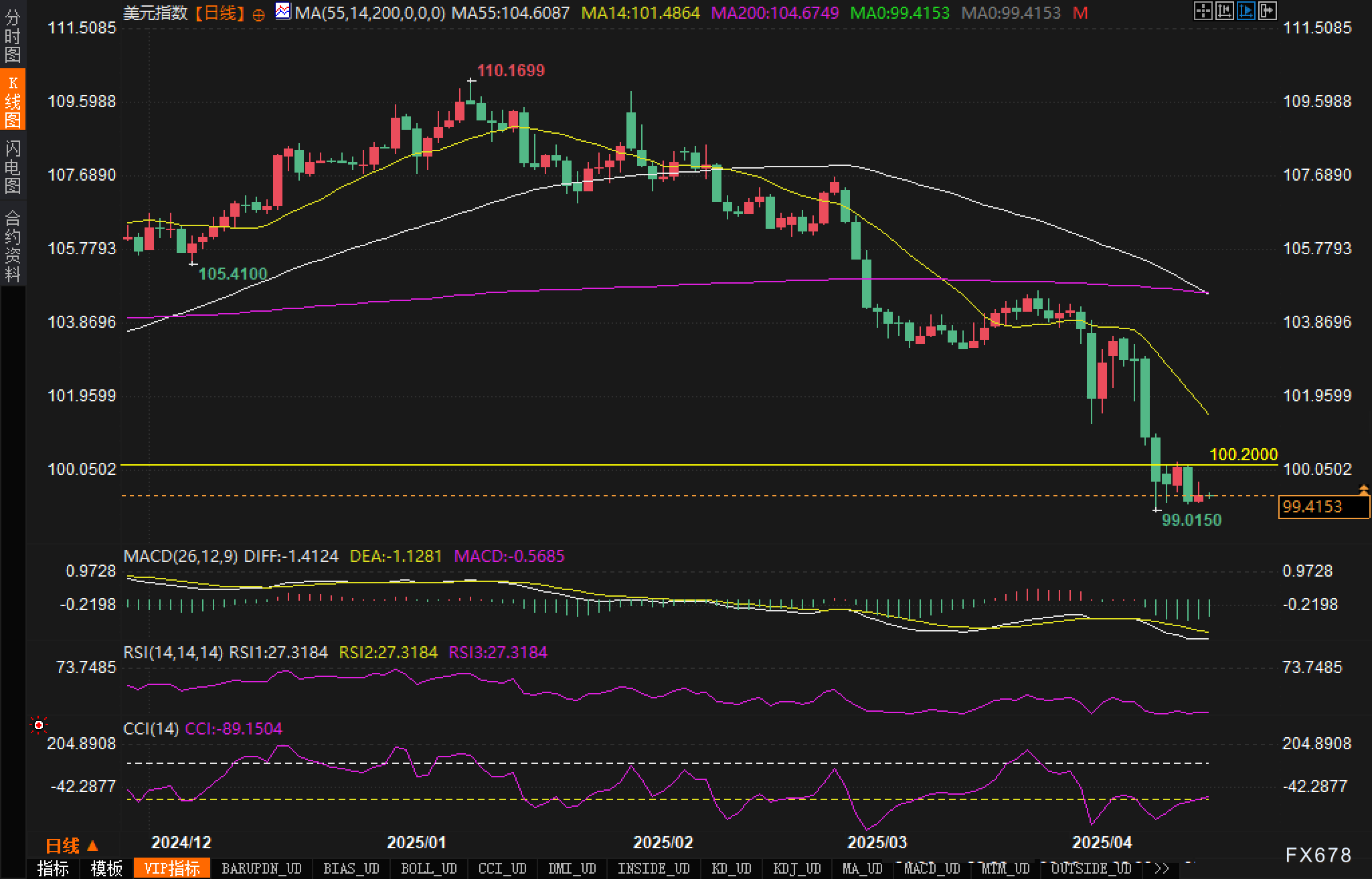 【XM外汇官网】美元"破百"魔咒?技术面示警:突破失败或引发新一轮下跌(图3) 【XM外汇官网】美元"破百"魔咒?技术面示警:突破失败或引发新一轮下跌(图3)