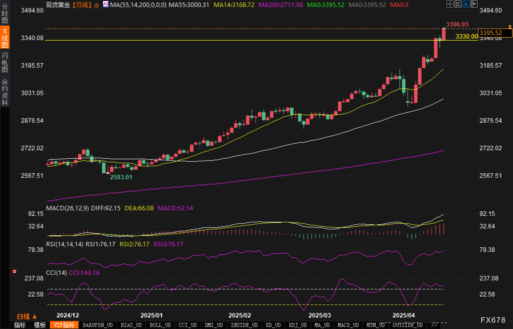 【XM外汇集团】黄金牛市神话:连破历史高位后,3500关口能否抵挡强势多头?(图3) 【XM外汇集团】黄金牛市神话:连破历史高位后,3500关口能否抵挡强势多头?(图3)