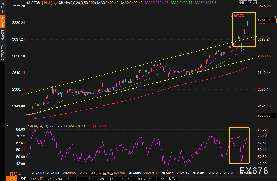 【XM外汇官网】3400美元!黄金多头“ACE球”得分,但RSI超买警告已亮灯,该防守还是进攻?(图2) 【XM外汇官网】3400美元!黄金多头“ACE球”得分,但RSI超买警告已亮灯,该防守还是进攻?(图2)