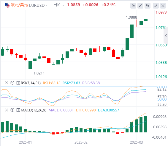XM Forex Analysis: Non-agricultural data is slightly inferior, the US dollar index fell, but Powells patience remains unchanged!(图2)